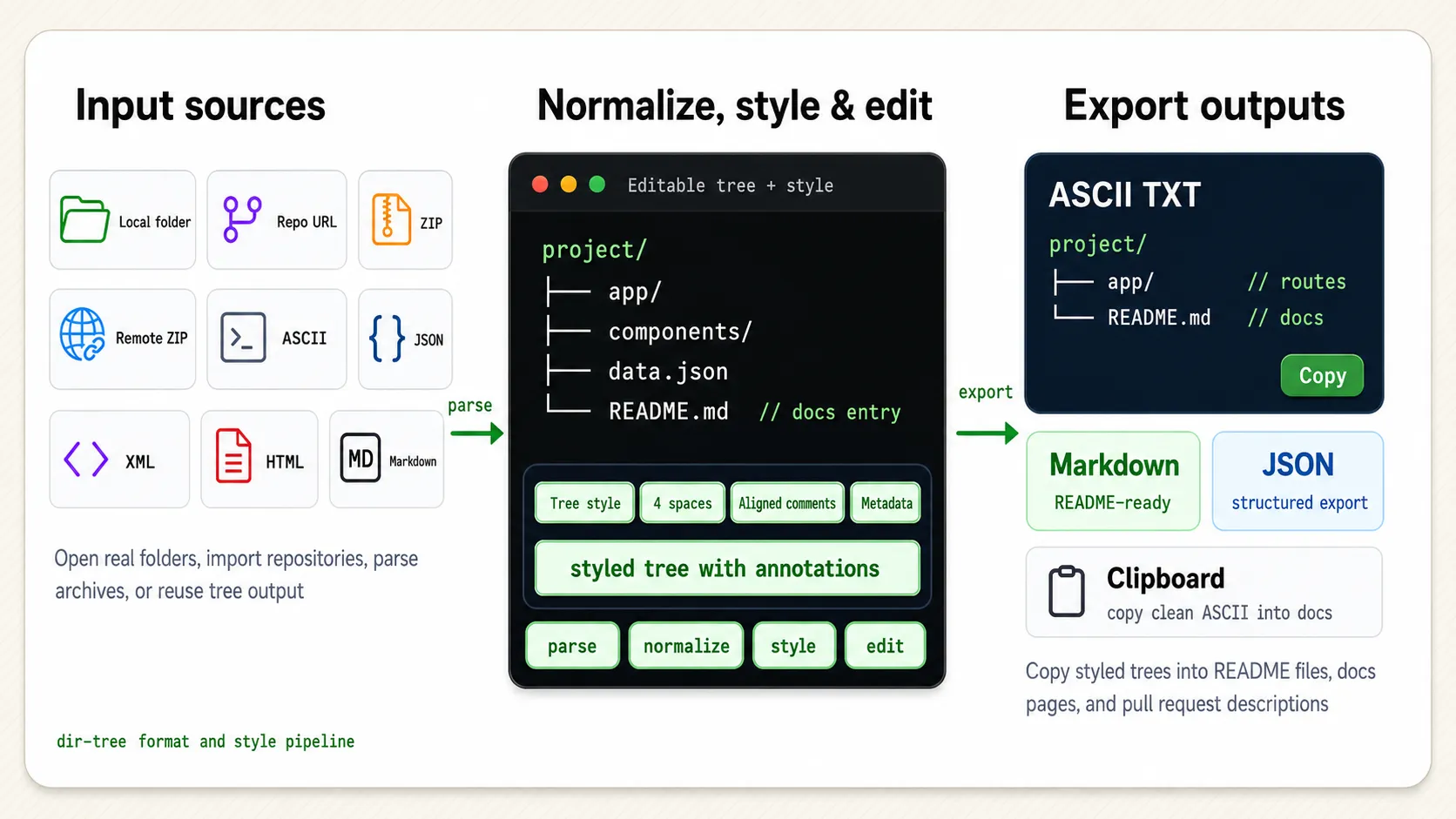 dir-tree format pipeline importing local folders, GitHub and GitLab repositories, ZIP, tree text, JSON, XML, HTML, and Markdown and exporting Markdown, ASCII TXT, JSON, and clipboard output