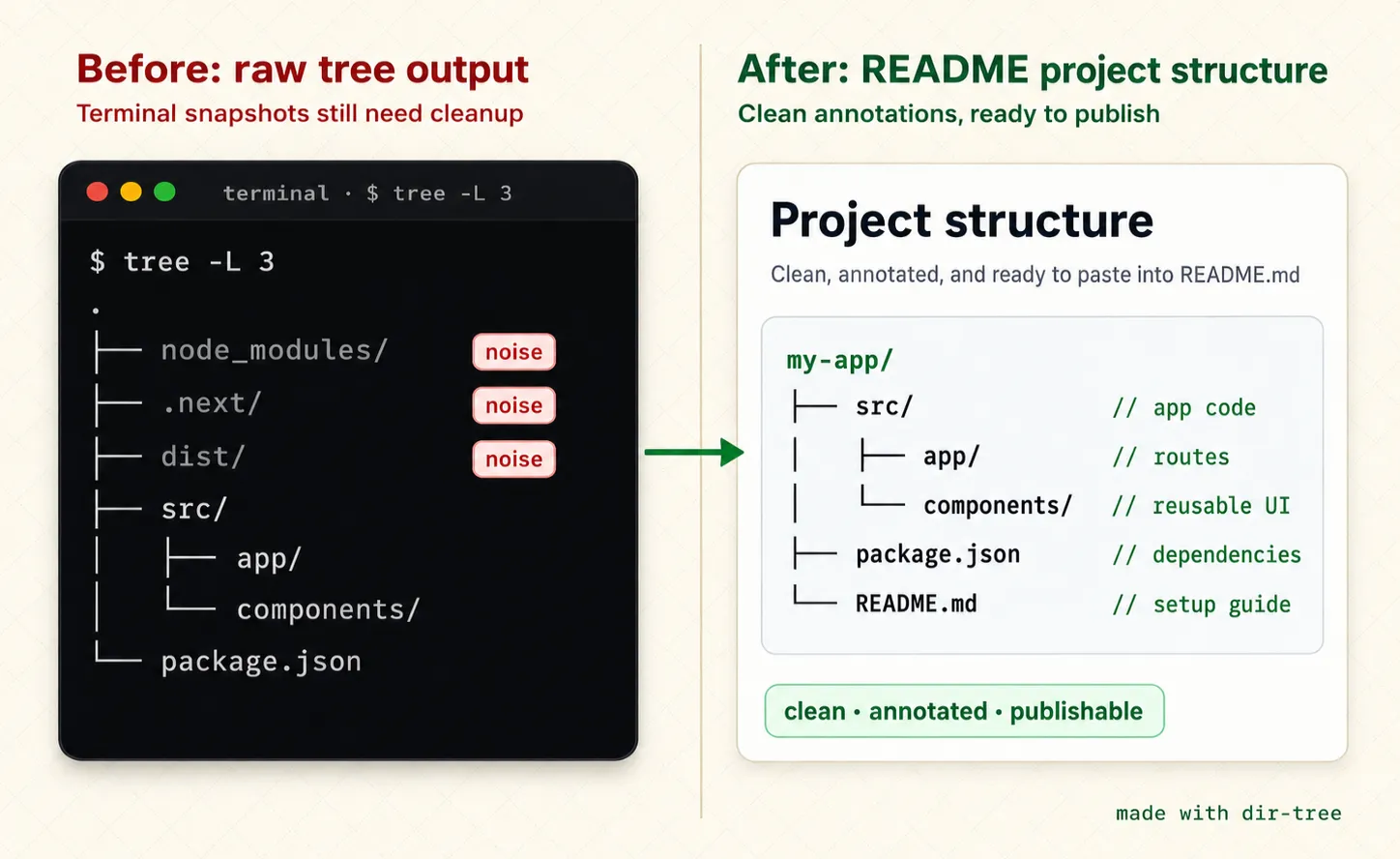 dir-tree turning noisy tree command output into a clean README project structure with aligned annotations