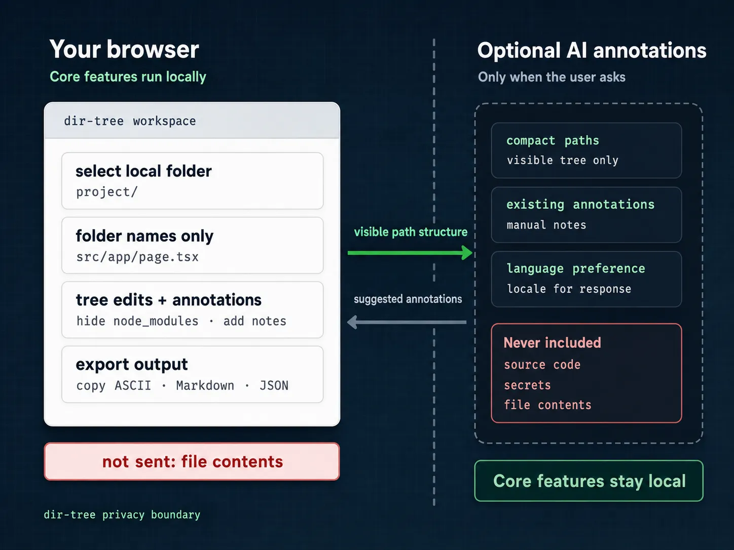dir-tree privacy boundary showing local browser processing and optional AI annotation without file contents