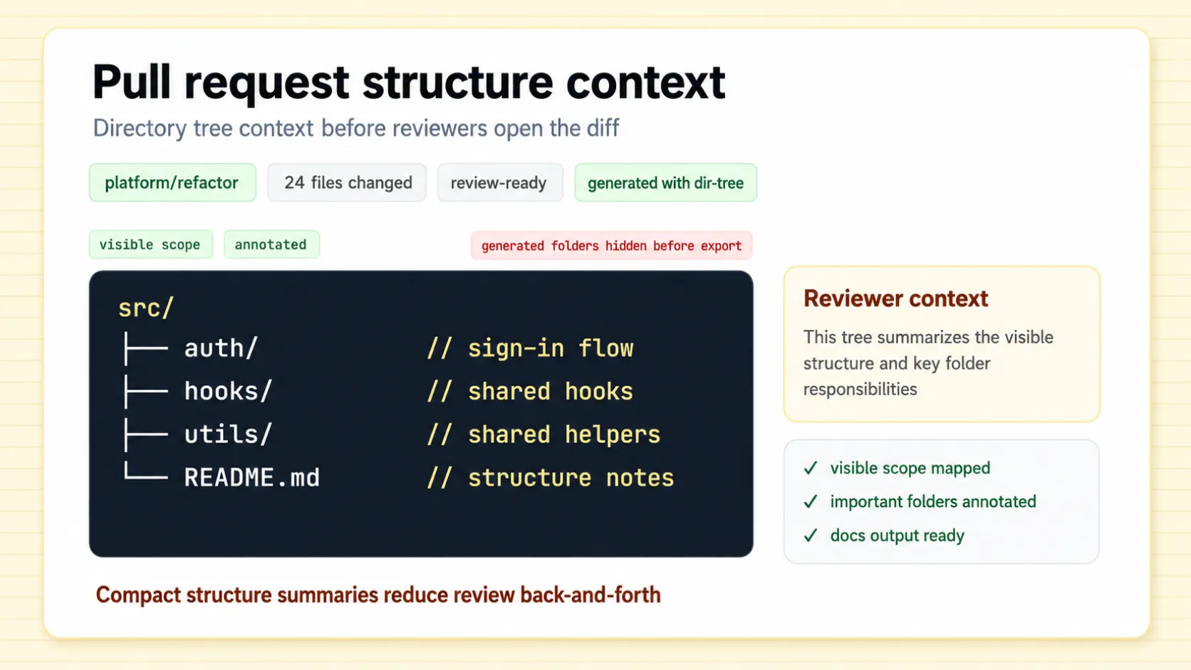 Pull request description using an annotated directory tree to explain refactor scope