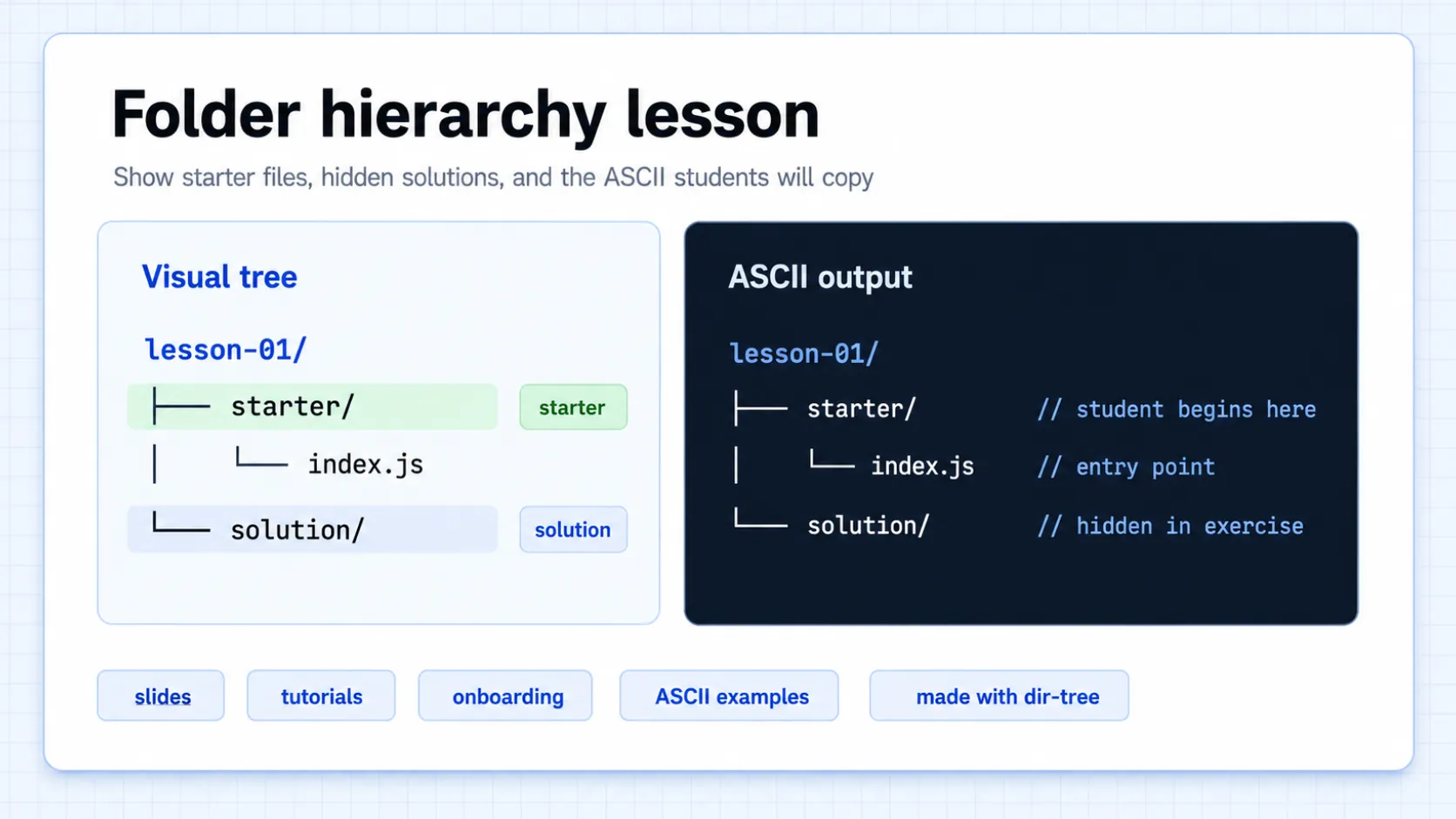 Folder hierarchy lesson showing visual tree and README-ready ASCII output