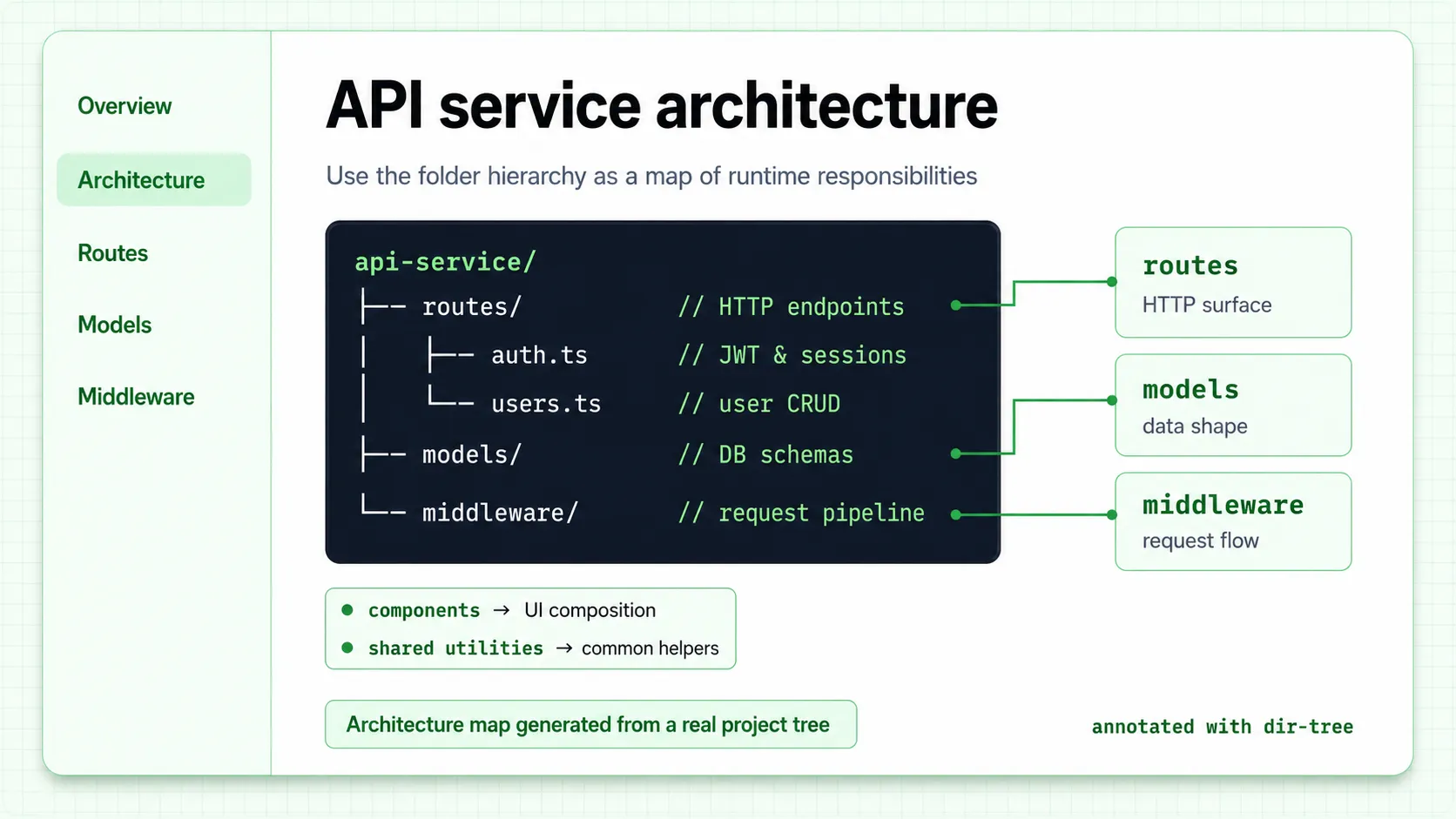 Technical documentation page using an annotated directory tree as an architecture map