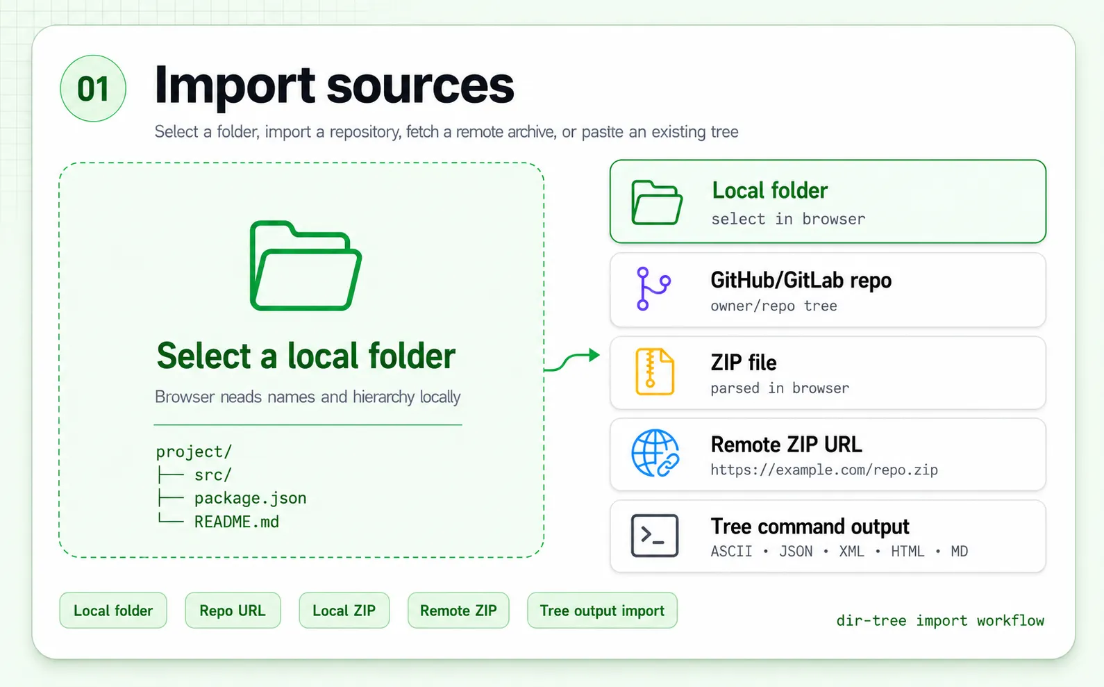 dir-tree importing a local folder, GitHub or GitLab repository, ZIP file, remote ZIP URL, and tree command output in the browser